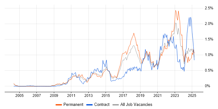 Job vacancy trend for Salesforce in Yorkshire Job vacancy trend for Salesforce in Yorkshire