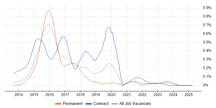 Job vacancy trend for Salt in Yorkshire Job vacancy trend for Salt in Yorkshire