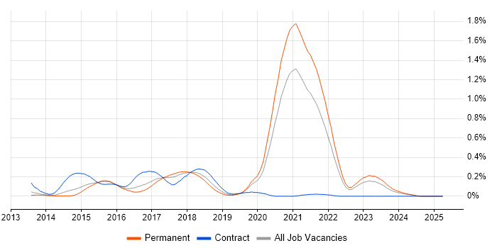 Job vacancy trend for SaltStack in Yorkshire Job vacancy trend for SaltStack in Yorkshire