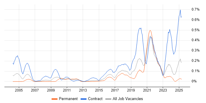 Job vacancy trend for SAML in Yorkshire