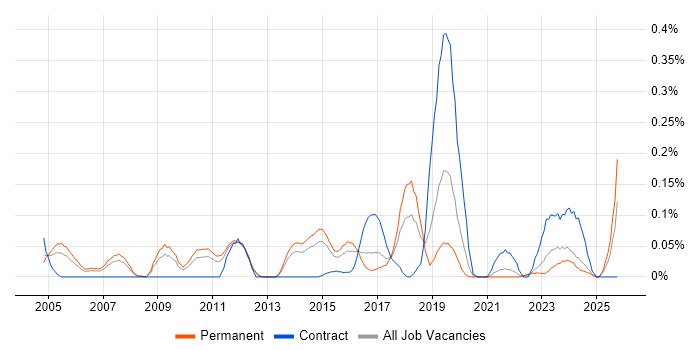 Samsung job vacancy trend in Yorkshire