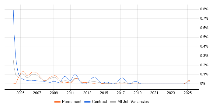 Job vacancy trend for SAN Administrator in Yorkshire Job vacancy trend for SAN Administrator in Yorkshire
