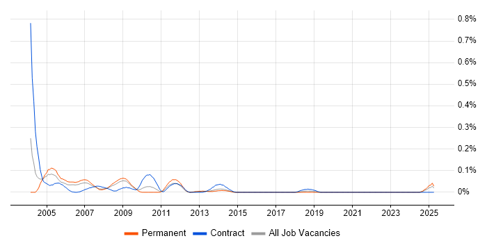 Job vacancy trend for SAN Storage Administrator in Yorkshire Job vacancy trend for SAN Storage Administrator in Yorkshire