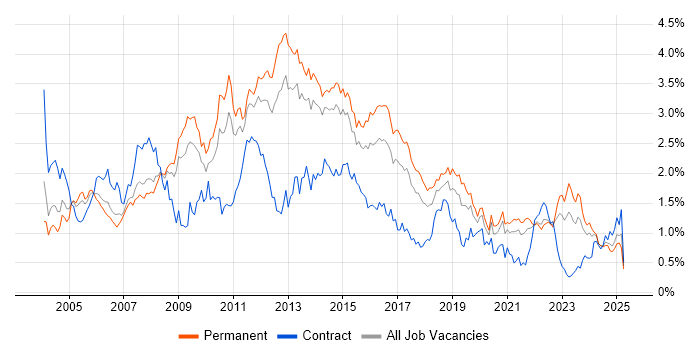Job vacancy trend for SAN in Yorkshire Job vacancy trend for SAN in Yorkshire