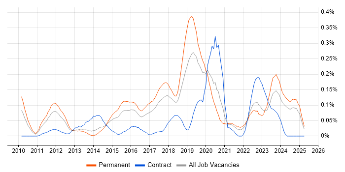 Job vacancy trend for SANS in Yorkshire Job vacancy trend for SANS in Yorkshire