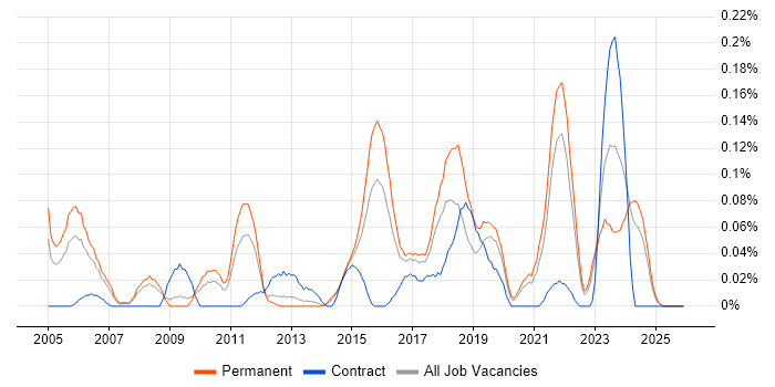 SAP ALE job vacancy trend in Yorkshire