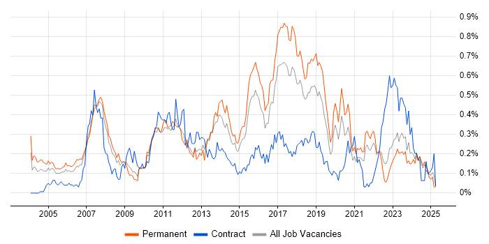 Job vacancy trend for SAP Analyst in Yorkshire Job vacancy trend for SAP Analyst in Yorkshire