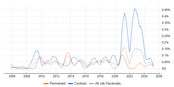 Job vacancy trend for SAP Architect in Yorkshire Job vacancy trend for SAP Architect in Yorkshire