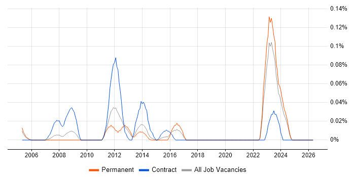 SAP Authorisation Consultant job vacancy trend in Yorkshire