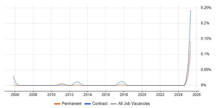 Job vacancy trend for SAP Basis Architect in Yorkshire Job vacancy trend for SAP Basis Architect in Yorkshire
