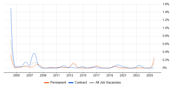 Job vacancy trend for SAP Basis Consultant in Yorkshire