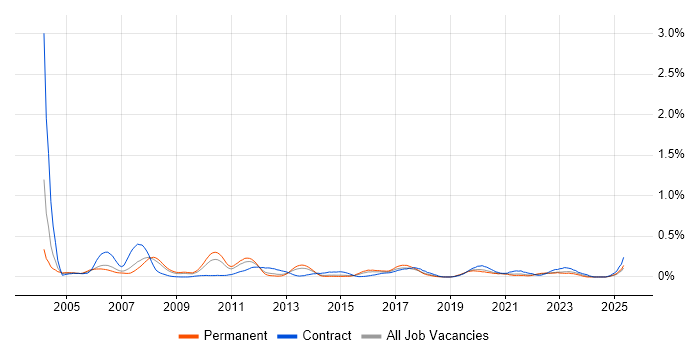 Job vacancy trend for SAP Basis in Yorkshire Job vacancy trend for SAP Basis in Yorkshire