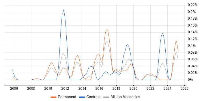 Job vacancy trend for SAP BPC in Yorkshire Job vacancy trend for SAP BPC in Yorkshire