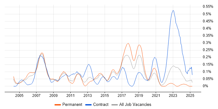 Job vacancy trend for SAP Business Analyst in Yorkshire Job vacancy trend for SAP Business Analyst in Yorkshire