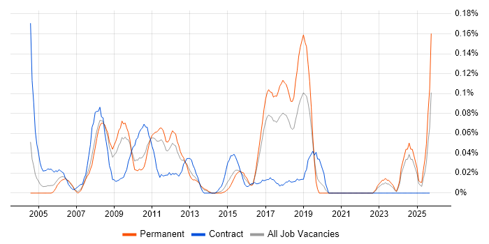SAP Business Consultant job vacancy trend in Yorkshire SAP Business Consultant job vacancy trend in Yorkshire