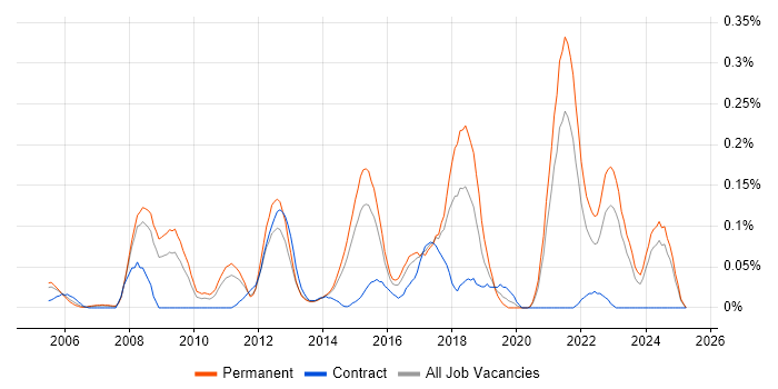 Job vacancy trend for SAP Business One in Yorkshire Job vacancy trend for SAP Business One in Yorkshire