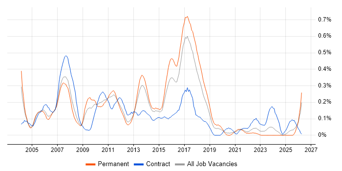 SAP BW job vacancy trend in Yorkshire