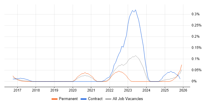 SAP CAR job vacancy trend in Yorkshire