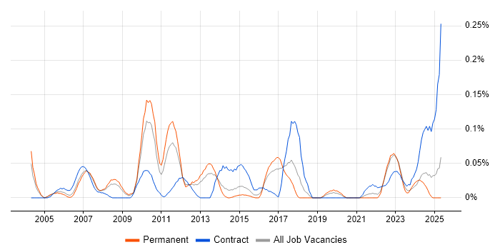 Job vacancy trend for SAP Certification in Yorkshire Job vacancy trend for SAP Certification in Yorkshire
