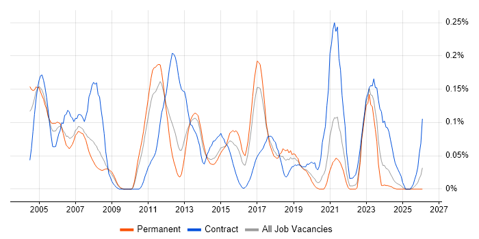 SAP CO Consultant job vacancy trend in Yorkshire