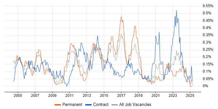 Job vacancy trend for SAP CO in Yorkshire Job vacancy trend for SAP CO in Yorkshire