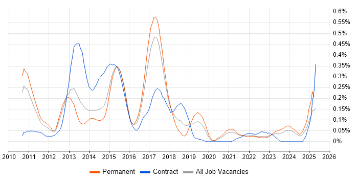 Job vacancy trend for SAP Commerce Cloud in Yorkshire Job vacancy trend for SAP Commerce Cloud in Yorkshire