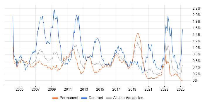 Job vacancy trend for SAP Consultant in Yorkshire Job vacancy trend for SAP Consultant in Yorkshire