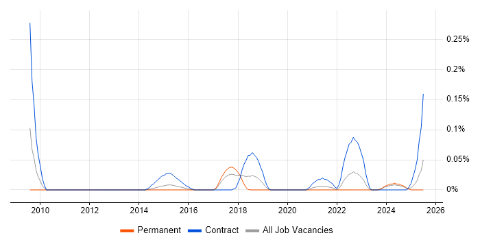 Job vacancy trend for SAP Data Architect in Yorkshire