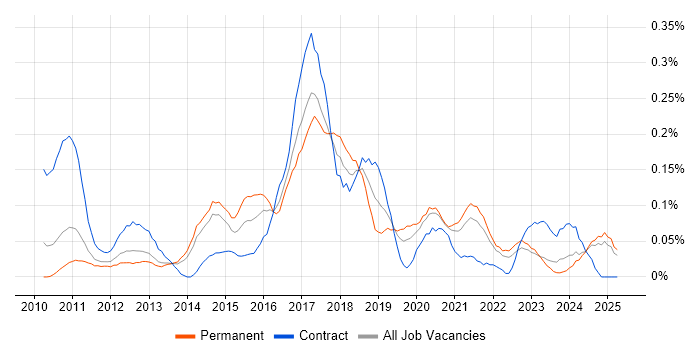 Job vacancy trend for SAP Data Services in Yorkshire