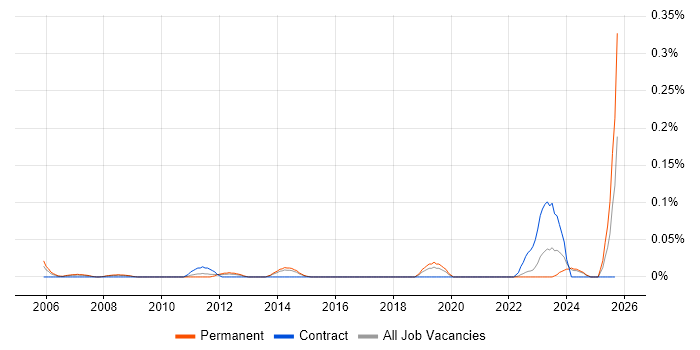 SAP Delivery Manager job vacancy trend in Yorkshire SAP Delivery Manager job vacancy trend in Yorkshire