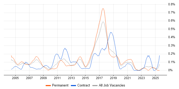 Job vacancy trend for SAP Developer in Yorkshire Job vacancy trend for SAP Developer in Yorkshire