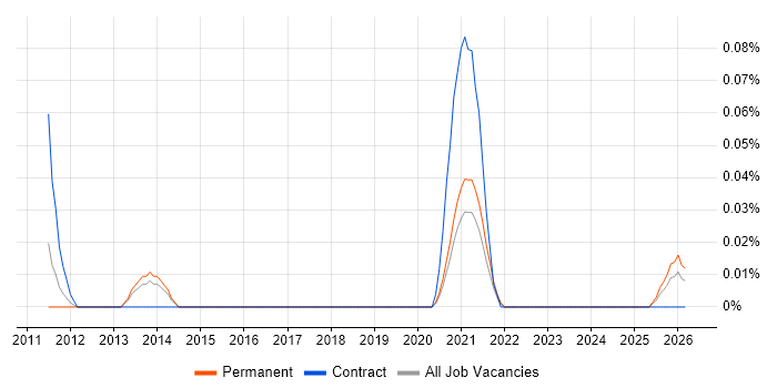 SAP Enterprise Architect job vacancy trend in Yorkshire