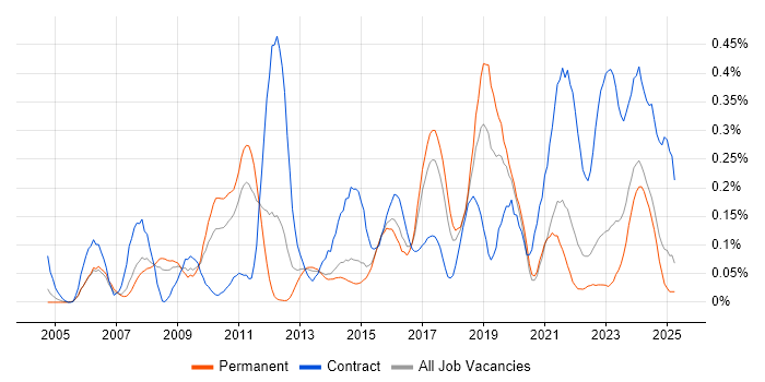 Job vacancy trend for SAP ERP in Yorkshire Job vacancy trend for SAP ERP in Yorkshire