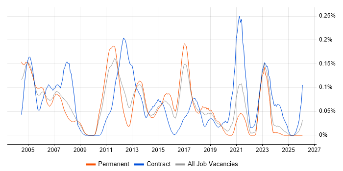 SAP FI/CO Consultant job vacancy trend in Yorkshire