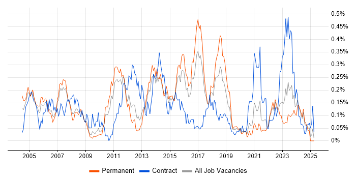 Job vacancy trend for SAP FI/CO in Yorkshire Job vacancy trend for SAP FI/CO in Yorkshire