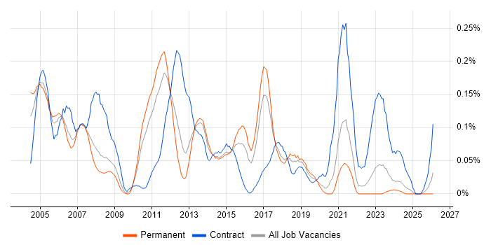 SAP FI Consultant job vacancy trend in Yorkshire