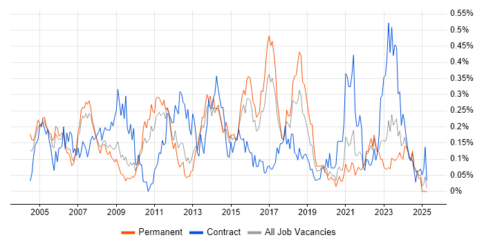 Job vacancy trend for SAP FI in Yorkshire Job vacancy trend for SAP FI in Yorkshire