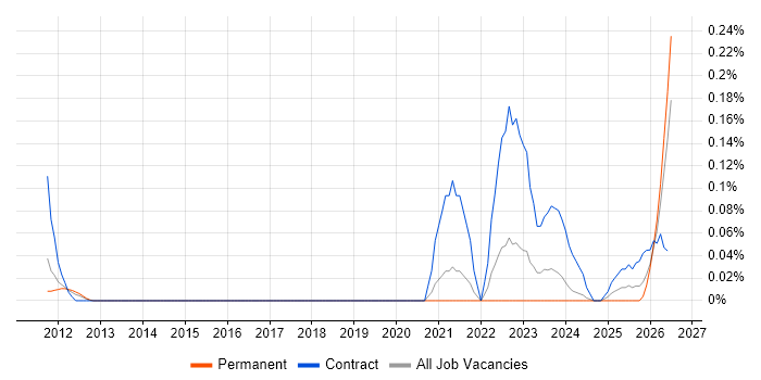 SAP Financial Architect job vacancy trend in Yorkshire