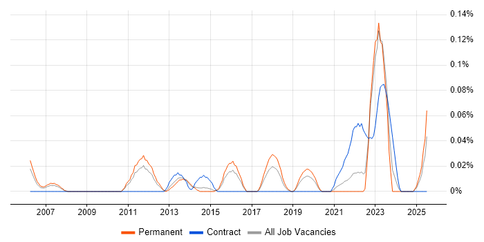 Job vacancy trend for SAP Financial Consultant in Yorkshire