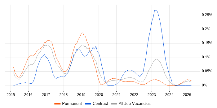 Job vacancy trend for SAP Fiori in Yorkshire