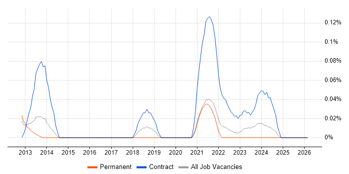 SAP Forecasting and Replenishment job vacancy trend in Yorkshire
