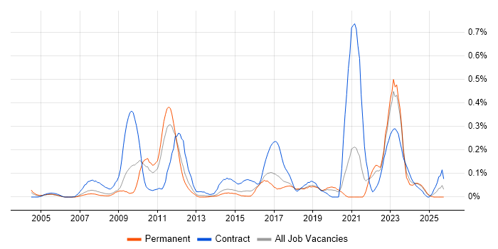 SAP Functional Consultant job vacancy trend in Yorkshire