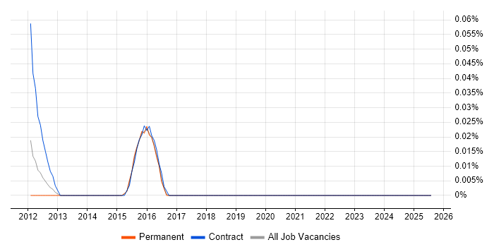 Job vacancy trend for SAP GRC Consultant in Yorkshire Job vacancy trend for SAP GRC Consultant in Yorkshire