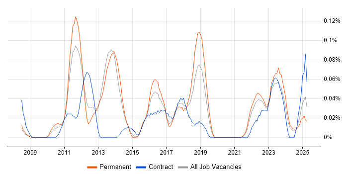 Job vacancy trend for SAP GRC in Yorkshire
