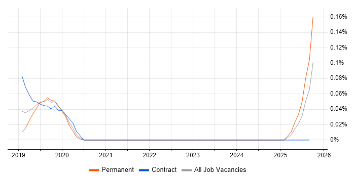 SAP HANA Consultant job vacancy trend in Yorkshire SAP HANA Consultant job vacancy trend in Yorkshire