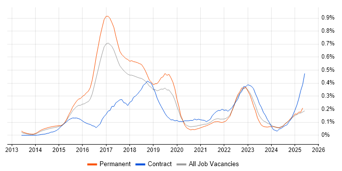 Job vacancy trend for SAP HANA in Yorkshire Job vacancy trend for SAP HANA in Yorkshire