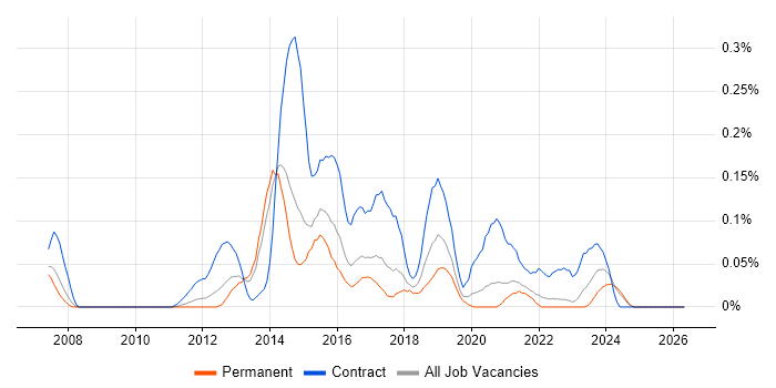 SAP HCM job vacancy trend in Yorkshire