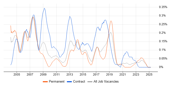 Job vacancy trend for SAP HR in Yorkshire Job vacancy trend for SAP HR in Yorkshire