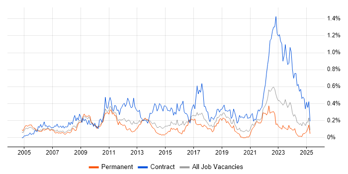 Job vacancy trend for SAP Manager in Yorkshire Job vacancy trend for SAP Manager in Yorkshire
