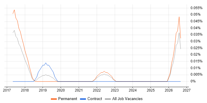 SAP Master Data Analyst job vacancy trend in Yorkshire